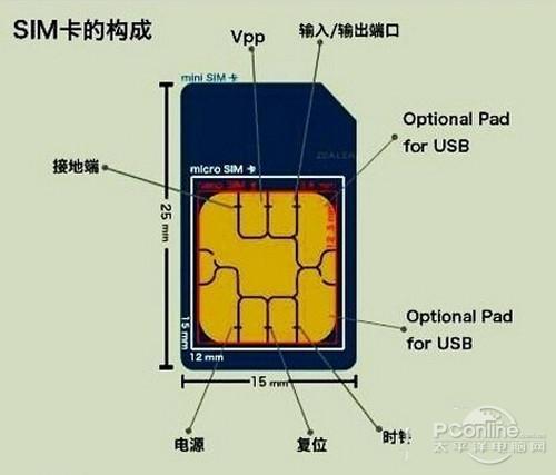 MicroSIM卡类型：全面解析