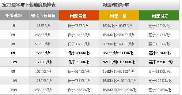 下载速度38MB/s是多少兆宽带？