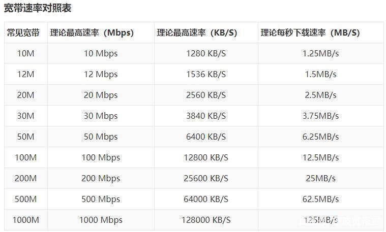 200兆宽带网速多少正常？