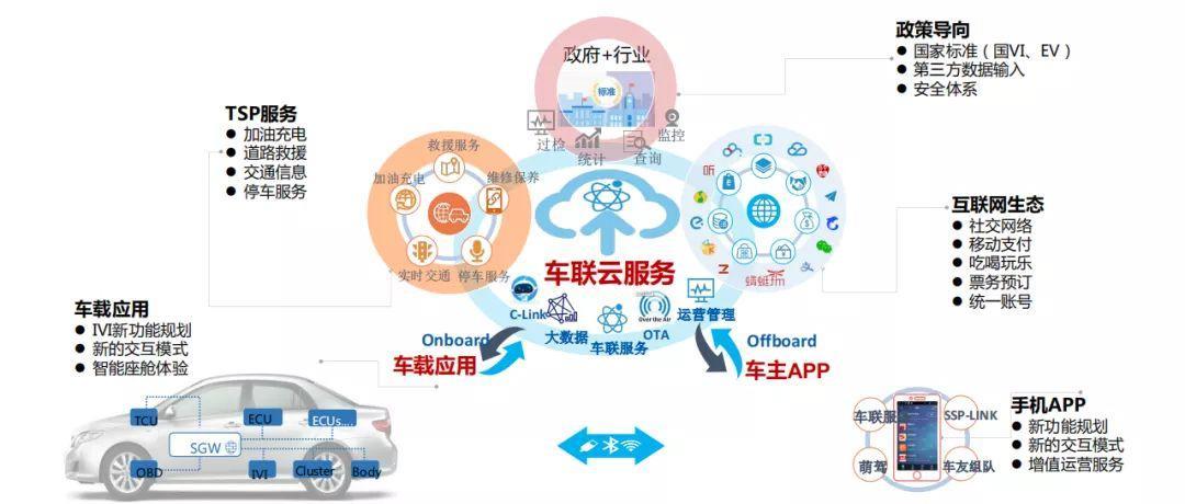 丰云行车联网：广汽丰田打造的智能车联系统