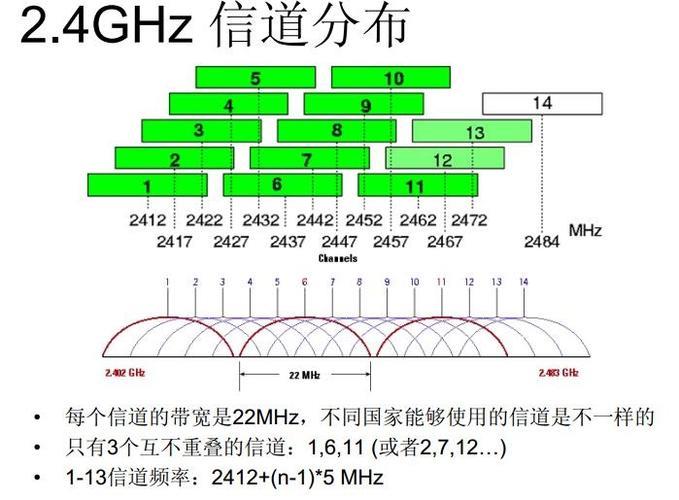 带宽：理解一个信道的宽度