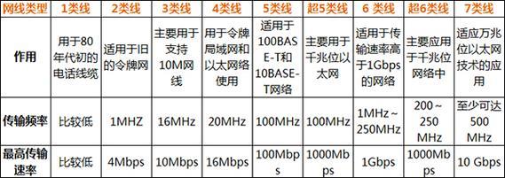 网线几类什么区别？