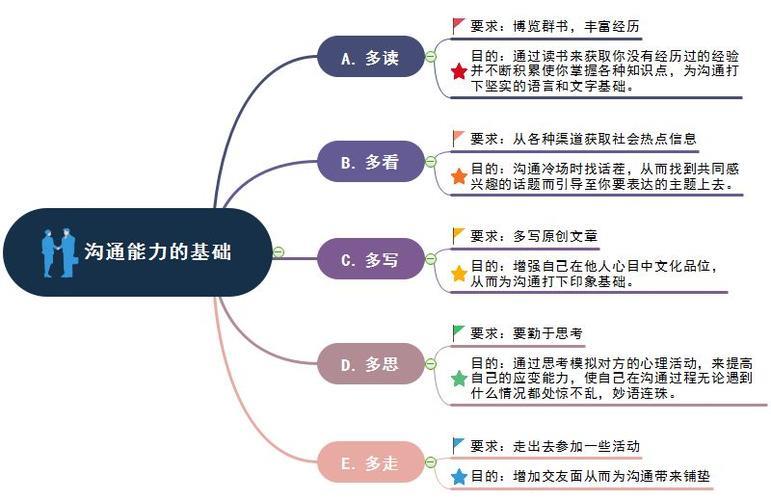 通信中级综合：提升沟通能力的阶梯