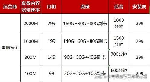 2024年电信宽带套餐资费一览表