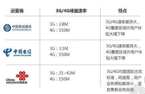 电信的4G制式：全面解析