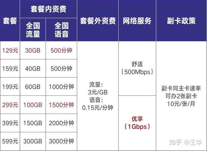 联通一个月交多少话费？