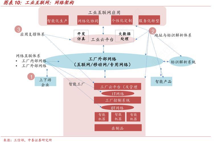 工业通讯网络：工业互联网的基石