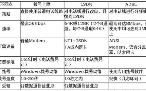 ADSL与电话拨号：详细对比与区别