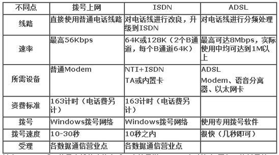 ADSL与电话拨号：详细对比与区别