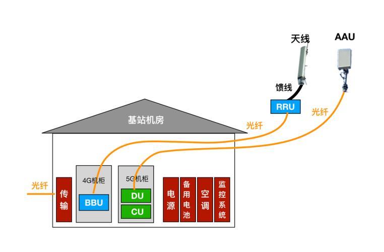 基站EPC：4G和5G网络的关键组件