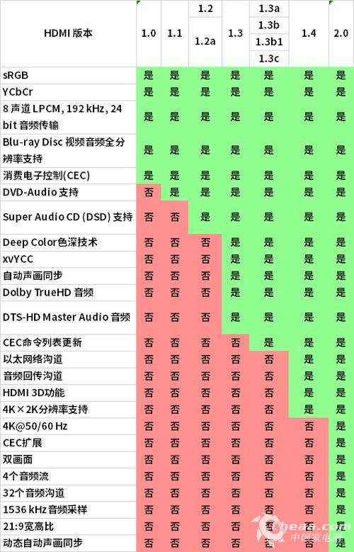 HDMI1.4带宽：支持哪些分辨率和帧率？