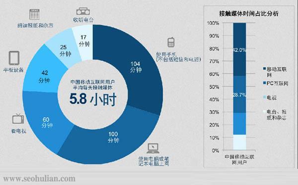 深圳上网行为：现状、趋势和展望