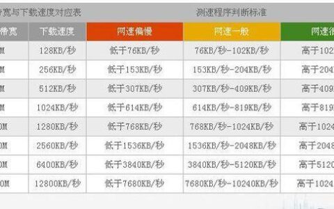 1000M宽带Wifi5能有多少速度？