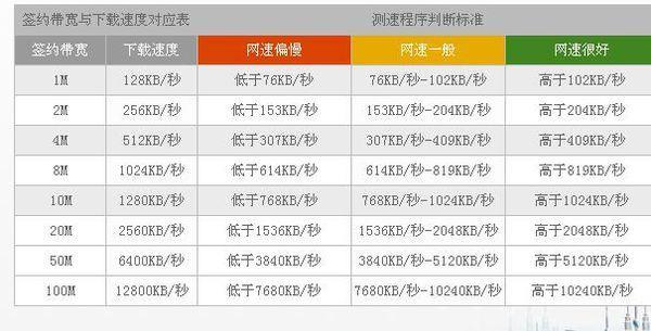 1000M宽带Wifi5能有多少速度？