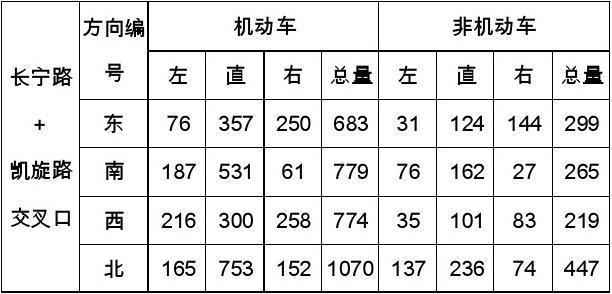 车流量折算：如何将不同类型的车辆流量进行换算