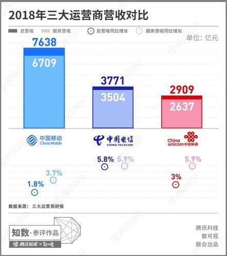 运营商市场规模：稳步增长，前景广阔