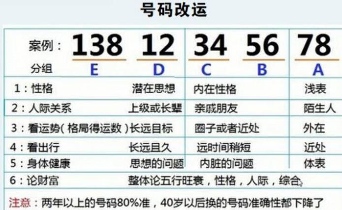 如何挑选一个吉利又好记的手机靓号？