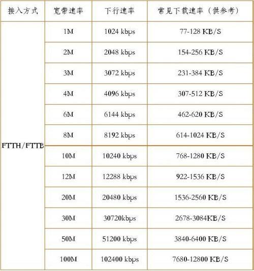 50M宽带下载速度是多少？